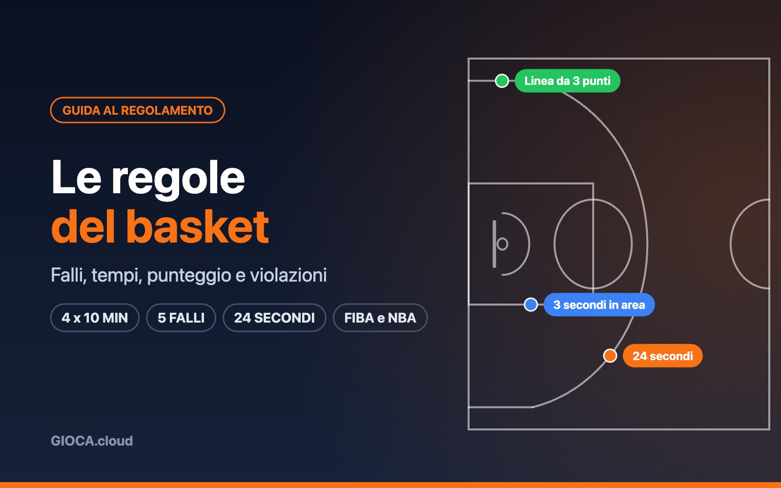 Le regole del basket: falli, tempi, punteggio e violazioni